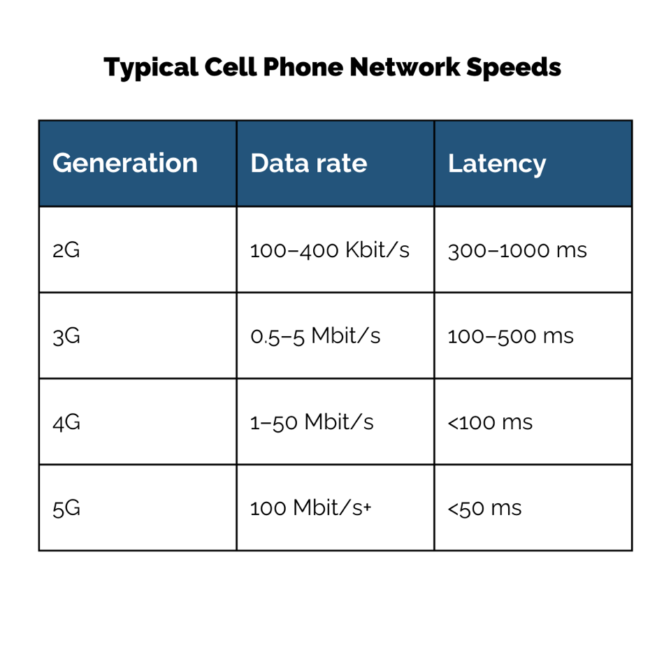 cell phone network speeds